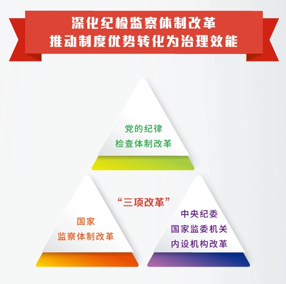 【数说2018】深化纪检监察体制改革  推动制度优势转化为治理效能