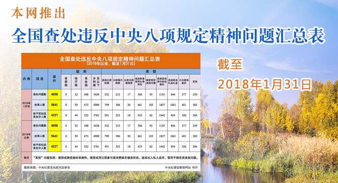 2018年1月全国查处违反中央八项规定精神问题4058起