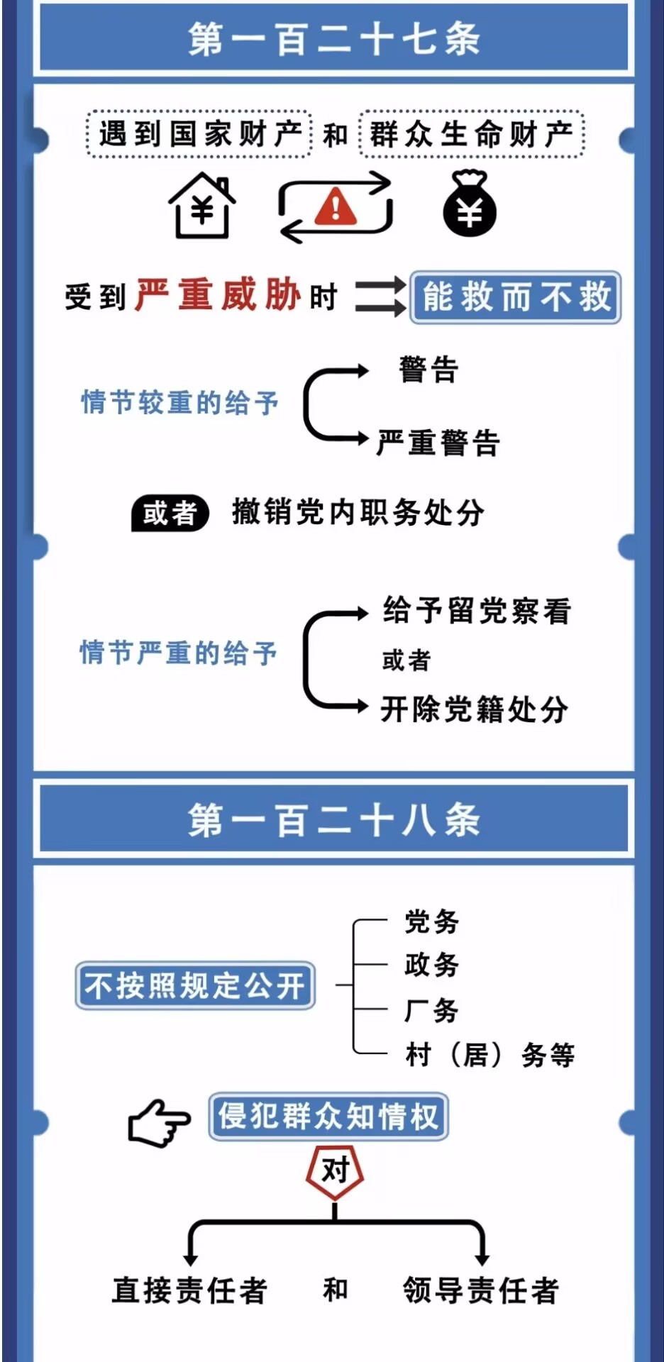 图解纪律法规丨对违反群众纪律行为的处分（第一百二十七条&mdash;&mdash;第一百二十九条）
